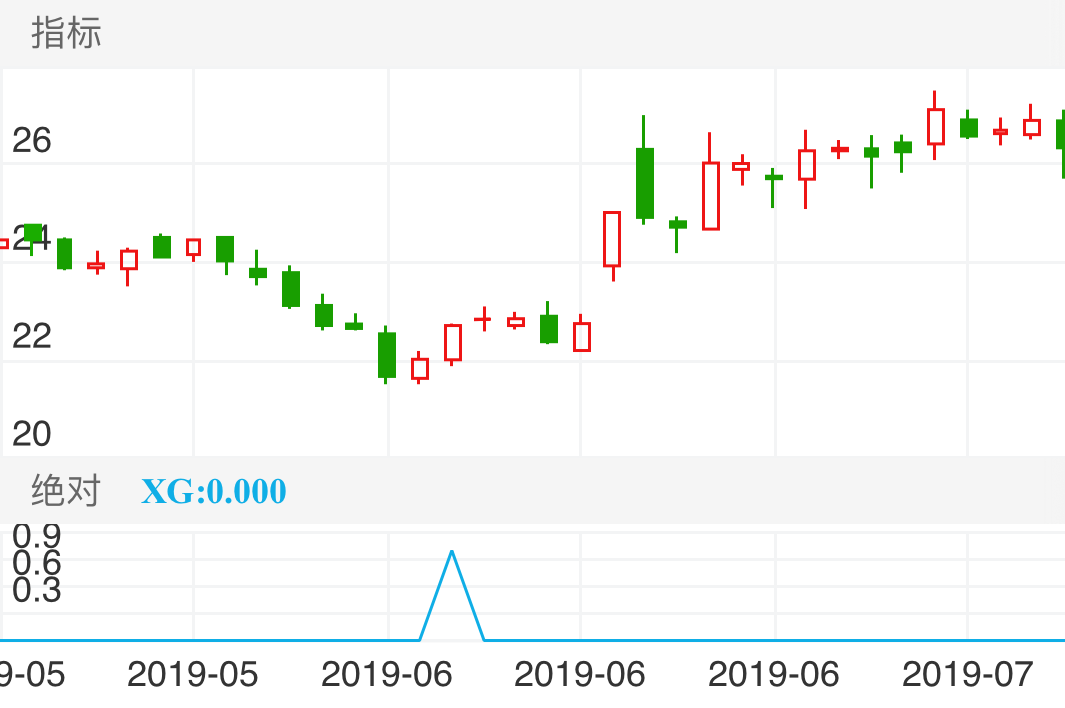 海辰药业 SZ300584 2019-05-21~2019-07-08