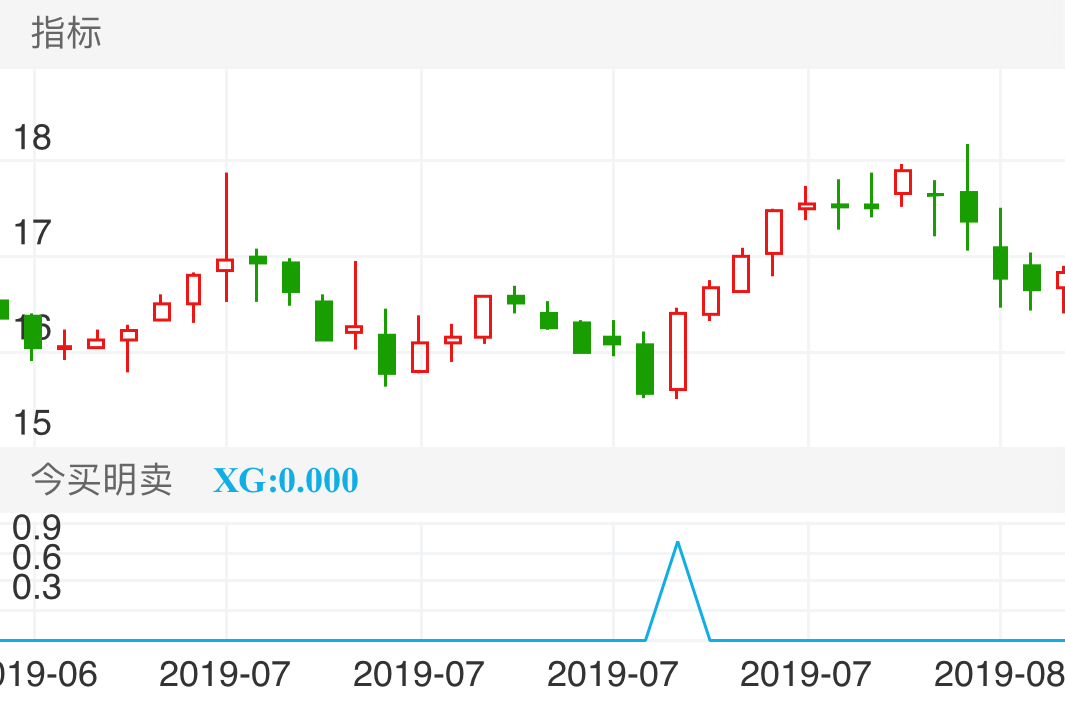 纳尔股份 SZ002825 2019-06-24~2019-08-08