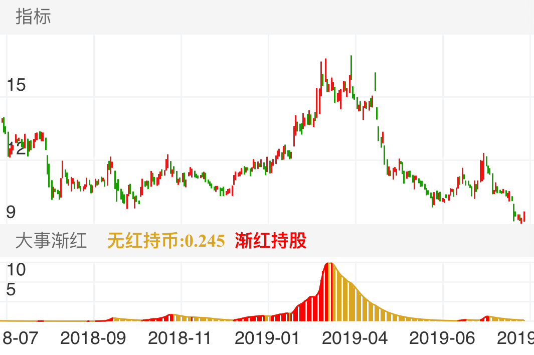 三爱富 SH600636 2018-07-13~2019-08-13