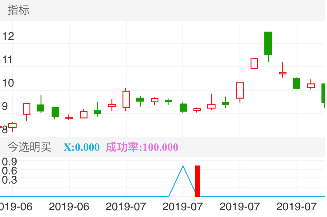 远方信息 SZ300306 2019-06-19~2019-07-22