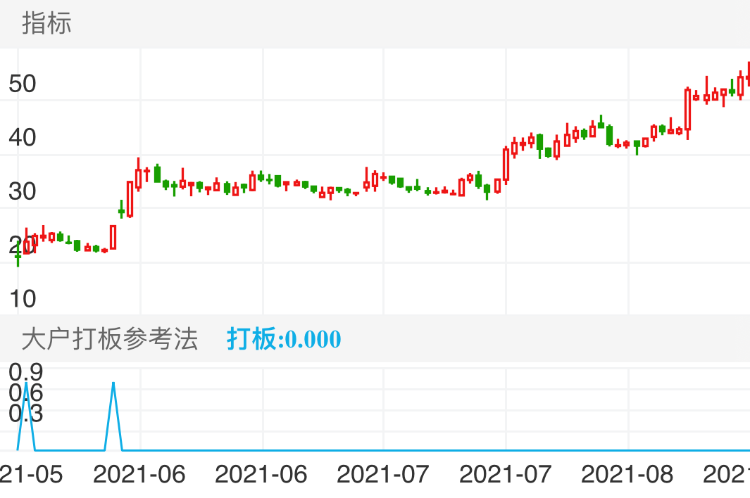 此方法命中率比较高。止损才是生命。
