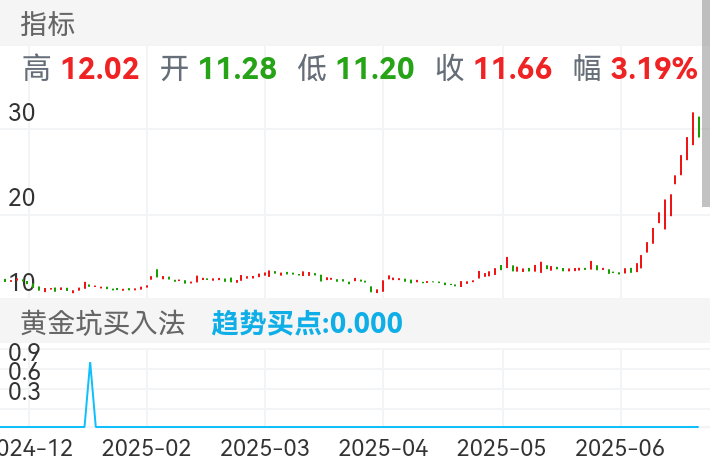 长城军工 SH601606 2024-12-24~2025-07-02
