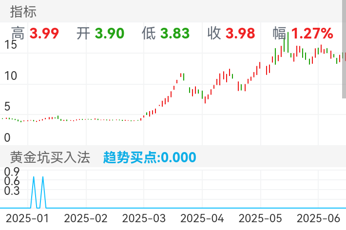 做长线，买入之后基本不会亏损