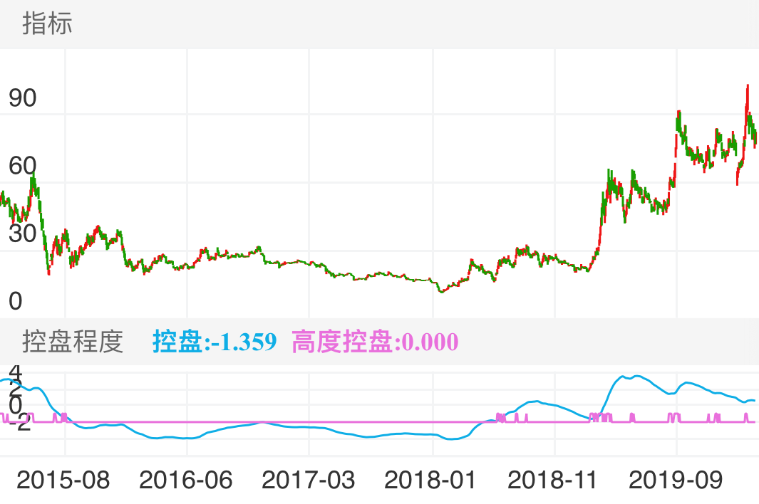 中国软件 SH600536 2015-03-17~2020-03-17