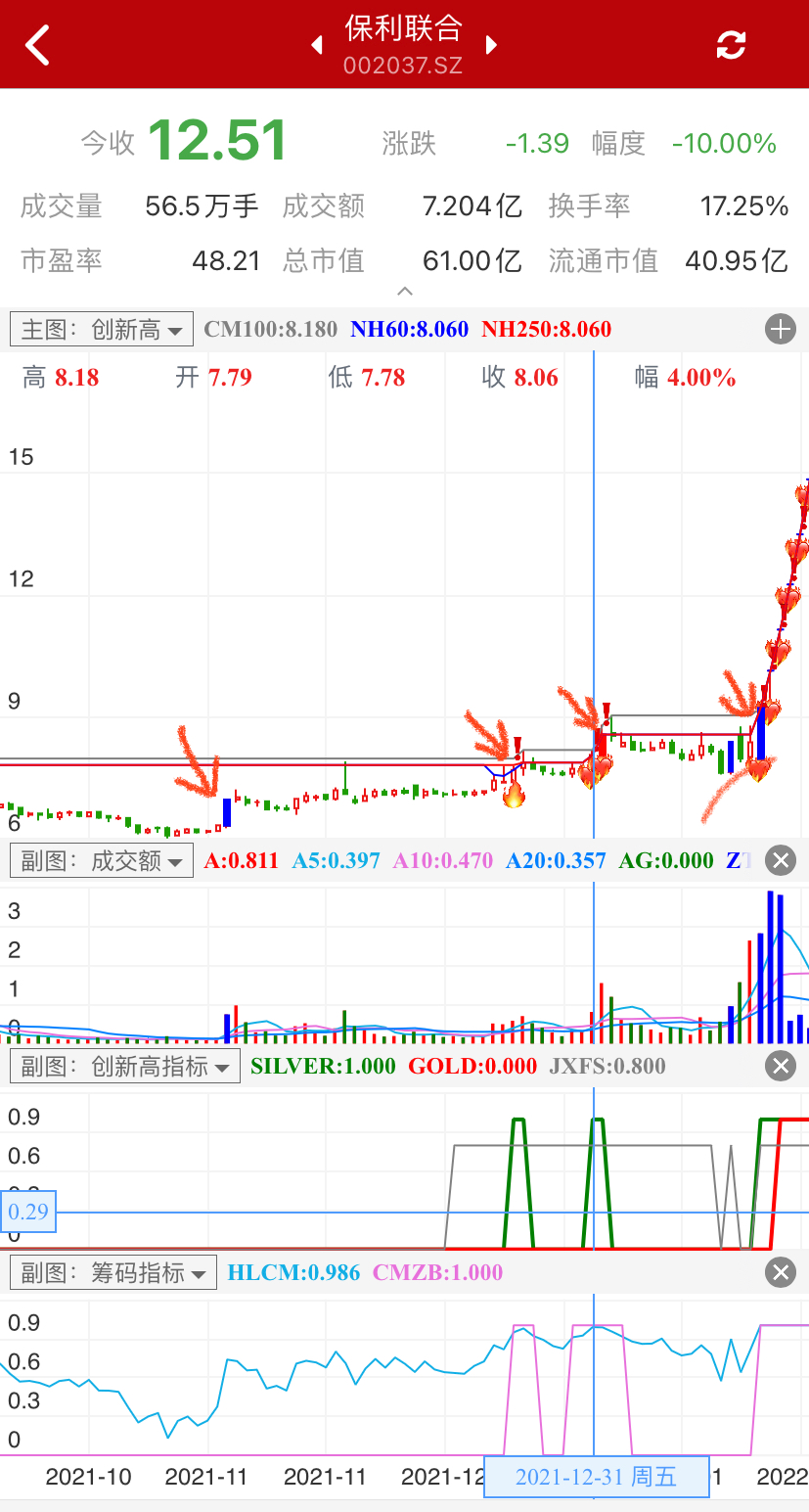 保利联合：该股创60日新高、250日新高均是放量突破，尤其250日新高突破，筹码获利比例大于95%。后经过调整，以一根大阳涨停线再次新高突破，后连板不断。