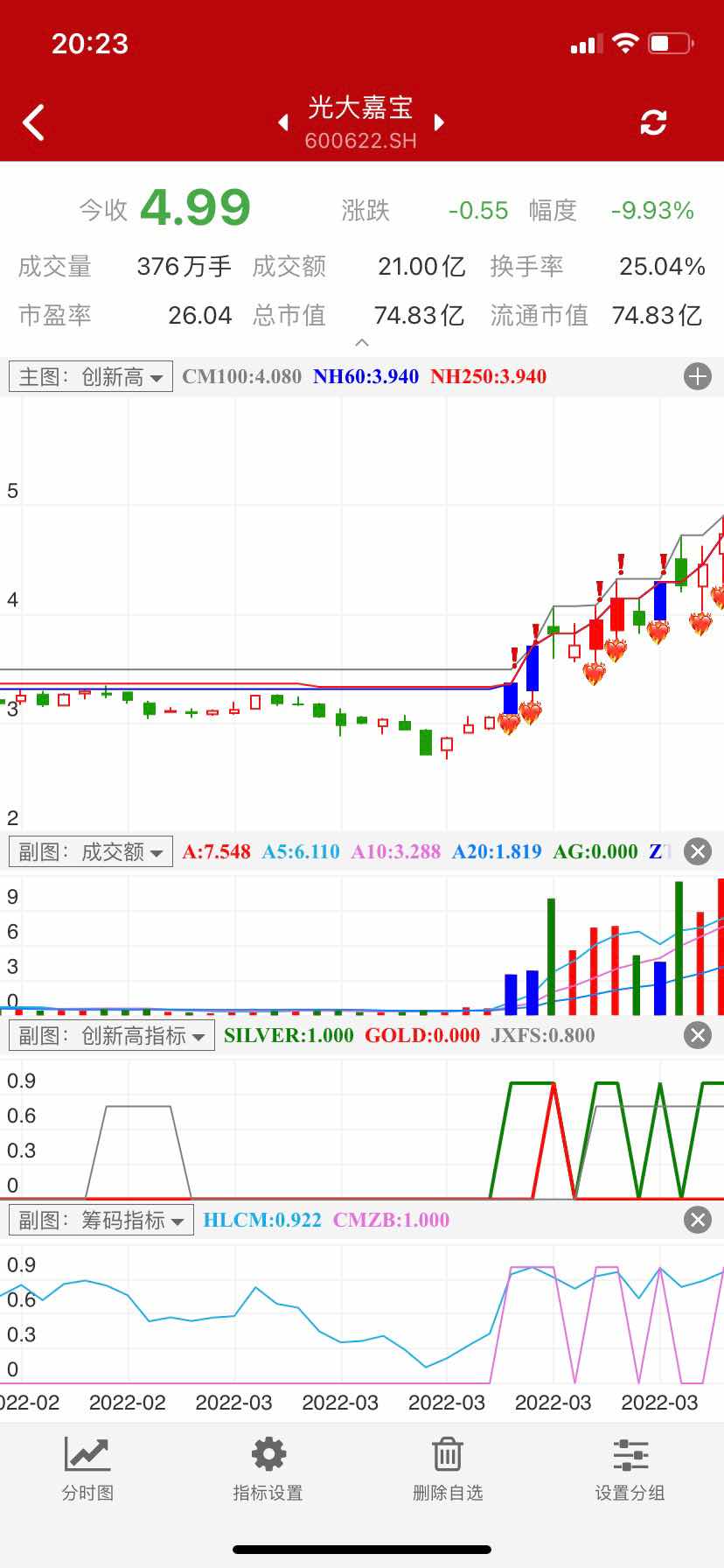 光大嘉宝：该股前期一直横盘，以涨停板放量一下突破250日新高，筹码获利比例100%，后开启上涨趋势。