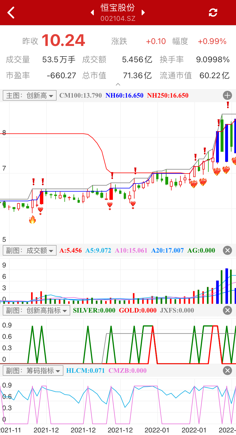 恒宝股份：股价缓慢上升，不断创新高，均线一直多头发散，在突破年度新高后成交量缓慢放大。恰逢数字货币概念大热，前期形成趋势创出新高的恒宝股份，受到游资关注，连续打板。