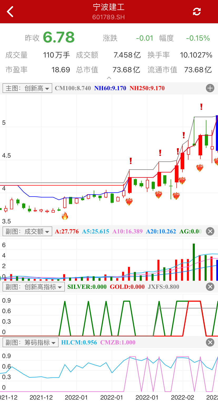 宁波建工：叠加数据中心+基建+浙江三大当时热门的概念，前期创年度新高后不断走出大阳线，成交量不断放大，均线形成多头发散，后一飞冲天。