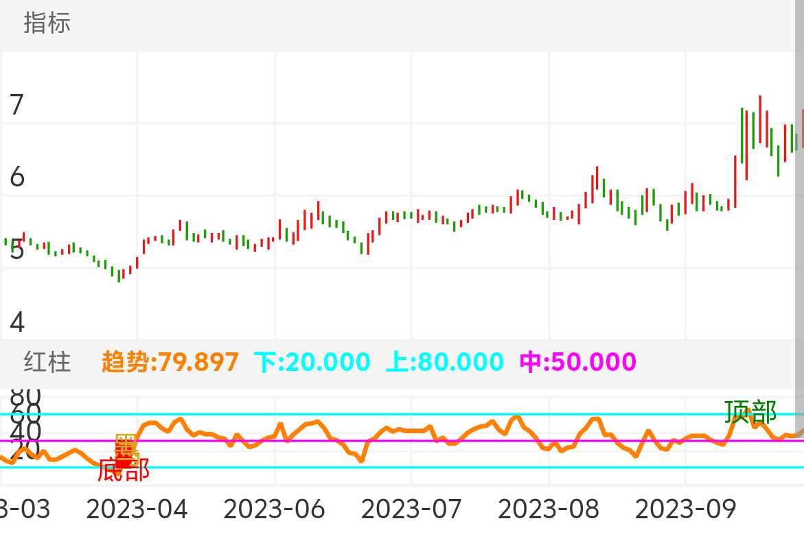 龙头股份 SH600630 2023-03-28~2023-10-11