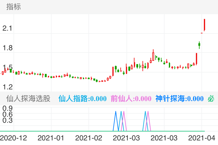 重庆钢铁 SH601005 2020-12-16~2021-04-12