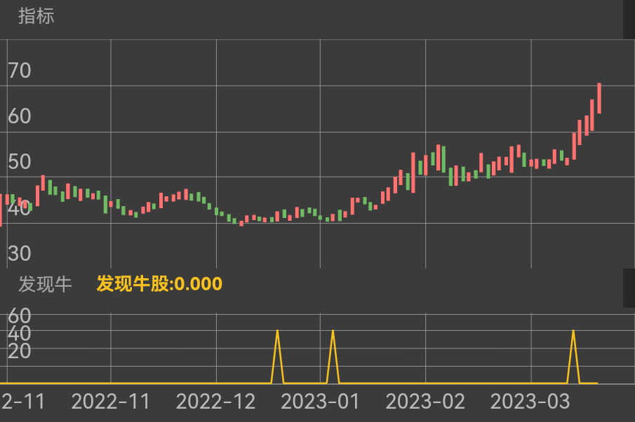 海光信息 SH688041 2022-10-31~2023-03-23