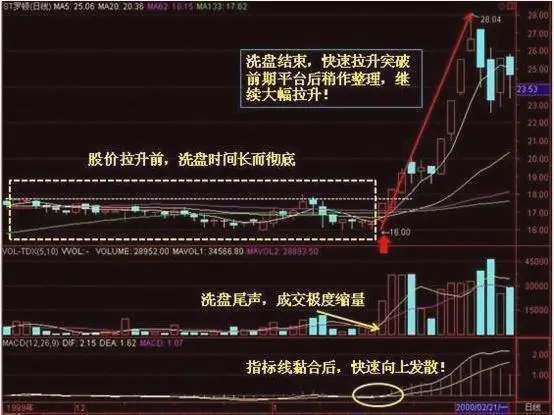 快速发展的结果必然会导致快速衰落。想在股市上一夜 暴富的人，通常也难以留住到手的财富。有句话说：“来得容易去得快”就是这个道理。只有经过多年实战，不断检讨自身弱点和不足并吸取教训的人，才能够在成功后保留住自己的钱财。

想要在投机的生意中做常胜将军，就必须先要战胜自己。你会发现自己天生是做多或是做空的料，也就是说，你要么总想着股票涨幅超过实际预期，要么想着跌了还会再跌。因此在交 易的时候对自己的弱点打一个折扣，很多判断其实算不上判断，只不过是你天生的弱点或者想象罢了。要学会在常规下看待事物，无论是利好或是利空，都不要进行丝毫夸大。

有些人发现自己很果断，总是抱有希望，所以他们总常常频繁交 易。而另外一些人发现自己没有勇气，在时机到来的时候不敢大量买进或者卖出。这些都是自身的弱点，一定要克服掉，必须要学会如何交易。

这样，进入股市才不会抱有过多的希望和无所畏惧。入市前一定要认真思考，并以确信的，正确的买进或者卖出标准为依据。

要牢记，自己随时可能会犯错误，而防止自己做出错误判断的方法就是在交 易时进行下止损单。这样，就不必害怕形势朝着对自己不利的方向发展了！因为你清楚，自己的损失有限，就算当时损失了点，在下个交 易的单子中可以再赚回来。

短线捉涨停的小技巧：

第一步，精选以涨停的方式突破前期阻力位个股。从涨停时间来看，最好是早盘封住涨停的股票，其次是下午开盘一小时内，尾盘封涨停的股票要放弃，同时均线系统要成多头排列。从涨停封单来看，不能过大也不要太小，盘中多次打开涨停的要放弃。

第二步，精选涨停后大幅高开，最终巨量收阴个股。主力通常会采用突然拉高股价，然后顺势下滑，佯装出拉高出货的态势，引诱散户抛出股票，而主力却在大量买入散户抛出的筹码，收出有巨大成交量的阴线，此时有多少抛盘，主力就会买入多少，为后续拉升做准备。

第三步，在洗盘阴线尾盘或次日股价企稳拐头向上时买入。稳健操作：买点1，回调至5日均线附近(20%仓位);买点2，放量突破长阴开盘价时(60%仓位);买点3，回踩长阴开盘价时(20%仓位)。激进操作：买点1，回调至5日均线附近(40%仓位);买点2，放量突破长阴开盘价时(60%仓位)。


涨停股的品种：

1、一般品种：开盘后数浪封停、中间不开盘、封停量大。股价处于日、周线图上涨初、中期。

2、较强势品种：开盘后5浪封停、中间不开盘、封停