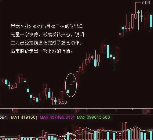 快速发展的结果必然会导致快速衰落。想在股市上一夜 暴富的人，通常也难以留住到手的财富。有句话说：“来得容易去得快”就是这个道理。只有经过多年实战，不断检讨自身弱点和不足并吸取教训的人，才能够在成功后保留住自己的钱财。

想要在投机的生意中做常胜将军，就必须先要战胜自己。你会发现自己天生是做多或是做空的料，也就是说，你要么总想着股票涨幅超过实际预期，要么想着跌了还会再跌。因此在交 易的时候对自己的弱点打一个折扣，很多判断其实算不上判断，只不过是你天生的弱点或者想象罢了。要学会在常规下看待事物，无论是利好或是利空，都不要进行丝毫夸大。

有些人发现自己很果断，总是抱有希望，所以他们总常常频繁交 易。而另外一些人发现自己没有勇气，在时机到来的时候不敢大量买进或者卖出。这些都是自身的弱点，一定要克服掉，必须要学会如何交易。

这样，进入股市才不会抱有过多的希望和无所畏惧。入市前一定要认真思考，并以确信的，正确的买进或者卖出标准为依据。

要牢记，自己随时可能会犯错误，而防止自己做出错误判断的方法就是在交 易时进行下止损单。这样，就不必害怕形势朝着对自己不利的方向发展了！因为你清楚，自己的损失有限，就算当时损失了点，在下个交 易的单子中可以再赚回来。

短线捉涨停的小技巧：

第一步，精选以涨停的方式突破前期阻力位个股。从涨停时间来看，最好是早盘封住涨停的股票，其次是下午开盘一小时内，尾盘封涨停的股票要放弃，同时均线系统要成多头排列。从涨停封单来看，不能过大也不要太小，盘中多次打开涨停的要放弃。

第二步，精选涨停后大幅高开，最终巨量收阴个股。主力通常会采用突然拉高股价，然后顺势下滑，佯装出拉高出货的态势，引诱散户抛出股票，而主力却在大量买入散户抛出的筹码，收出有巨大成交量的阴线，此时有多少抛盘，主力就会买入多少，为后续拉升做准备。

第三步，在洗盘阴线尾盘或次日股价企稳拐头向上时买入。稳健操作：买点1，回调至5日均线附近(20%仓位);买点2，放量突破长阴开盘价时(60%仓位);买点3，回踩长阴开盘价时(20%仓位)。激进操作：买点1，回调至5日均线附近(40%仓位);买点2，放量突破长阴开盘价时(60%仓位)。


涨停股的品种：

1、一般品种：开盘后数浪封停、中间不开盘、封停量大。股价处于日、周线图上涨初、中期。

2、较强势品种：开盘后5浪封停、中间不开盘、封停