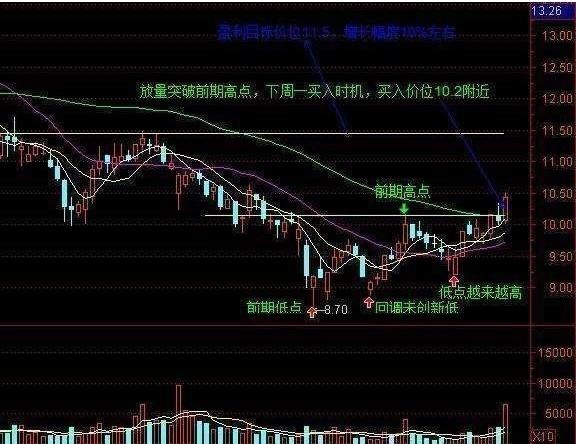 快速发展的结果必然会导致快速衰落。想在股市上一夜 暴富的人，通常也难以留住到手的财富。有句话说：“来得容易去得快”就是这个道理。只有经过多年实战，不断检讨自身弱点和不足并吸取教训的人，才能够在成功后保留住自己的钱财。

想要在投机的生意中做常胜将军，就必须先要战胜自己。你会发现自己天生是做多或是做空的料，也就是说，你要么总想着股票涨幅超过实际预期，要么想着跌了还会再跌。因此在交 易的时候对自己的弱点打一个折扣，很多判断其实算不上判断，只不过是你天生的弱点或者想象罢了。要学会在常规下看待事物，无论是利好或是利空，都不要进行丝毫夸大。

有些人发现自己很果断，总是抱有希望，所以他们总常常频繁交 易。而另外一些人发现自己没有勇气，在时机到来的时候不敢大量买进或者卖出。这些都是自身的弱点，一定要克服掉，必须要学会如何交易。

这样，进入股市才不会抱有过多的希望和无所畏惧。入市前一定要认真思考，并以确信的，正确的买进或者卖出标准为依据。

要牢记，自己随时可能会犯错误，而防止自己做出错误判断的方法就是在交 易时进行下止损单。这样，就不必害怕形势朝着对自己不利的方向发展了！因为你清楚，自己的损失有限，就算当时损失了点，在下个交 易的单子中可以再赚回来。

短线捉涨停的小技巧：

第一步，精选以涨停的方式突破前期阻力位个股。从涨停时间来看，最好是早盘封住涨停的股票，其次是下午开盘一小时内，尾盘封涨停的股票要放弃，同时均线系统要成多头排列。从涨停封单来看，不能过大也不要太小，盘中多次打开涨停的要放弃。

第二步，精选涨停后大幅高开，最终巨量收阴个股。主力通常会采用突然拉高股价，然后顺势下滑，佯装出拉高出货的态势，引诱散户抛出股票，而主力却在大量买入散户抛出的筹码，收出有巨大成交量的阴线，此时有多少抛盘，主力就会买入多少，为后续拉升做准备。

第三步，在洗盘阴线尾盘或次日股价企稳拐头向上时买入。稳健操作：买点1，回调至5日均线附近(20%仓位);买点2，放量突破长阴开盘价时(60%仓位);买点3，回踩长阴开盘价时(20%仓位)。激进操作：买点1，回调至5日均线附近(40%仓位);买点2，放量突破长阴开盘价时(60%仓位)。


涨停股的品种：

1、一般品种：开盘后数浪封停、中间不开盘、封停量大。股价处于日、周线图上涨初、中期。

2、较强势品种：开盘后5浪封停、中间不开盘、封停
