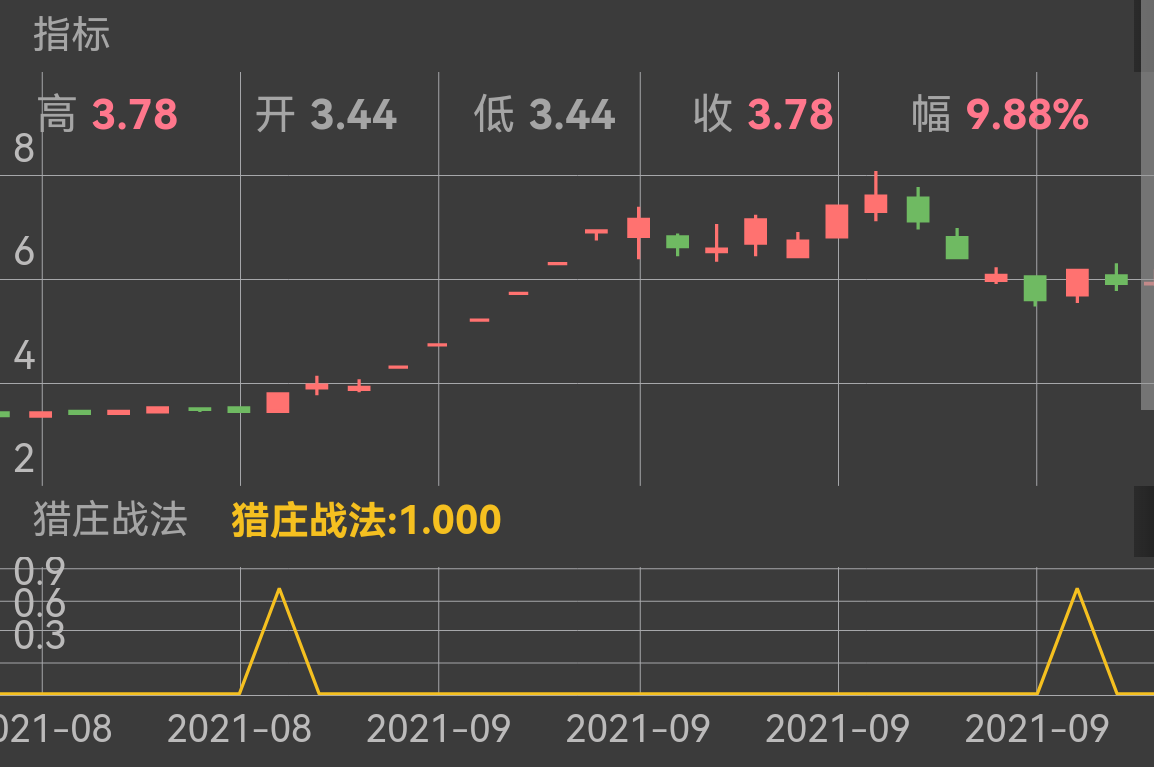 中国股市：高手猎庄“庄影难逃”战法，跟庄简单直观！建议收藏

￼

老罗点金

2022-03-28 15:06优质财经领域创作者,本地资讯创作者,活力创作者

关注

为什么那么多聪明人会在投资市场失败呢？当然原因很多，但总结下来，就会发现投资市场的这些聪明人做起单来或多或少都存在这样一些问题；

如喜欢主观臆测、好绝对肯定、拘泥固执并且唯我独是，这正是症结所在。

￼

而且这四点在大多数投机者身上都能找到，可以说相当普遍。

说起来这便是做人的问题。虽然我们不能说投机如做人，但如何做人确实影响着投机的结果。

能否改掉上面提到的四点，对于投机的成与败就很关键。

高手猎庄“庄影难逃”，跟庄简单直观！

一、指标有三道买点

￼

第一道买点是破了-20，这个买点只有参考性，但大盘好的时候个股的洗盘线;

第二道买点是破了-25，这个买点有一定的操作性，持股时跌到-25时可当卖点;

第三道买点是破了-30，这个买点是全仓杀进区，只要出现信号的股没有退市的可能，那么就大胆的买进，相信会有不错的收益等着你的。

二、观察成交量变化

当买点破了-34时，投资者需要观察成交量的动向，对于成交量的观察有两种：

￼

一种是成交量是否极度萎缩，甚至出现地量水平，如果成交稀少，则表明该股即将完成探底，投资者可以积极介入。

另一种量能观察当该股上穿-34时，则需要观察该股能否出现有实质性增量资金介入的放量过程；

如果不能有效放量，则说明目前的底部仍是阶段性底部，投资者需要以短线反弹行情对待。

如果该股探底成功后，量能有效持续性地放大，则投资者可以将其视为个股的重要底部，并坚定持股。

三、趋势线使用技巧

￼

(1)庄影难逃指标线趋势线下破-13。

短线伏击指标：MA1小于MA2。这一个可以不用。在组合里叫(((见底信号 )))

(2)庄影难逃指标线趋势线下破-21。

短线伏击指标：MA1小于MA2。这一个一定要有。在组合里叫(((莫要错失机会 )))

(3)庄影难逃指标线趋势线下破-34。

短线伏击指标：MA1小于MA2。这一个非有不可。在组合里叫(((砸锅卖铁等着你 )))

从盘口看穿主力意图?

1、高开低走呈现W低，不破昨日的收盘价，暴露了主力当天有意做多的意图。

￼

2、低开高走破昨天的收盘价，表明主力刻意低开吸货并修正技术指标，当天做多