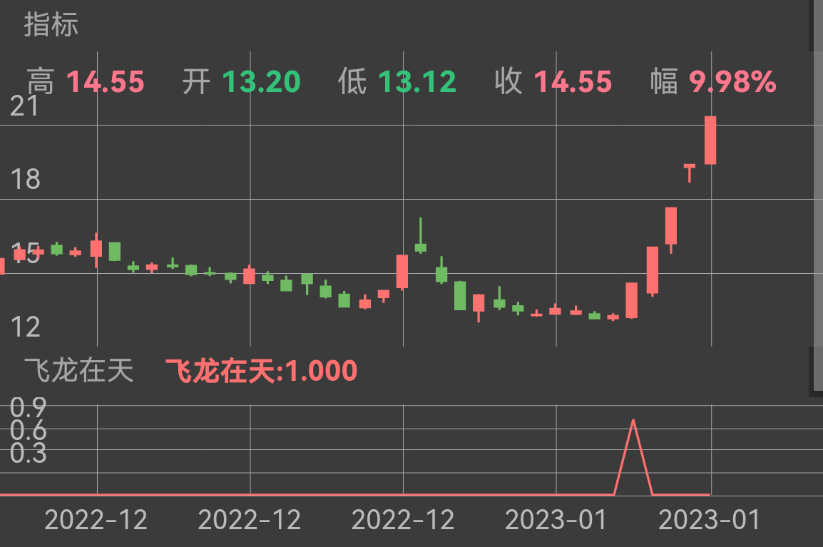 前不久布局的弘业期货，当日低开买入，随后封死涨停，当天收益达13%，连续4天涨停！
