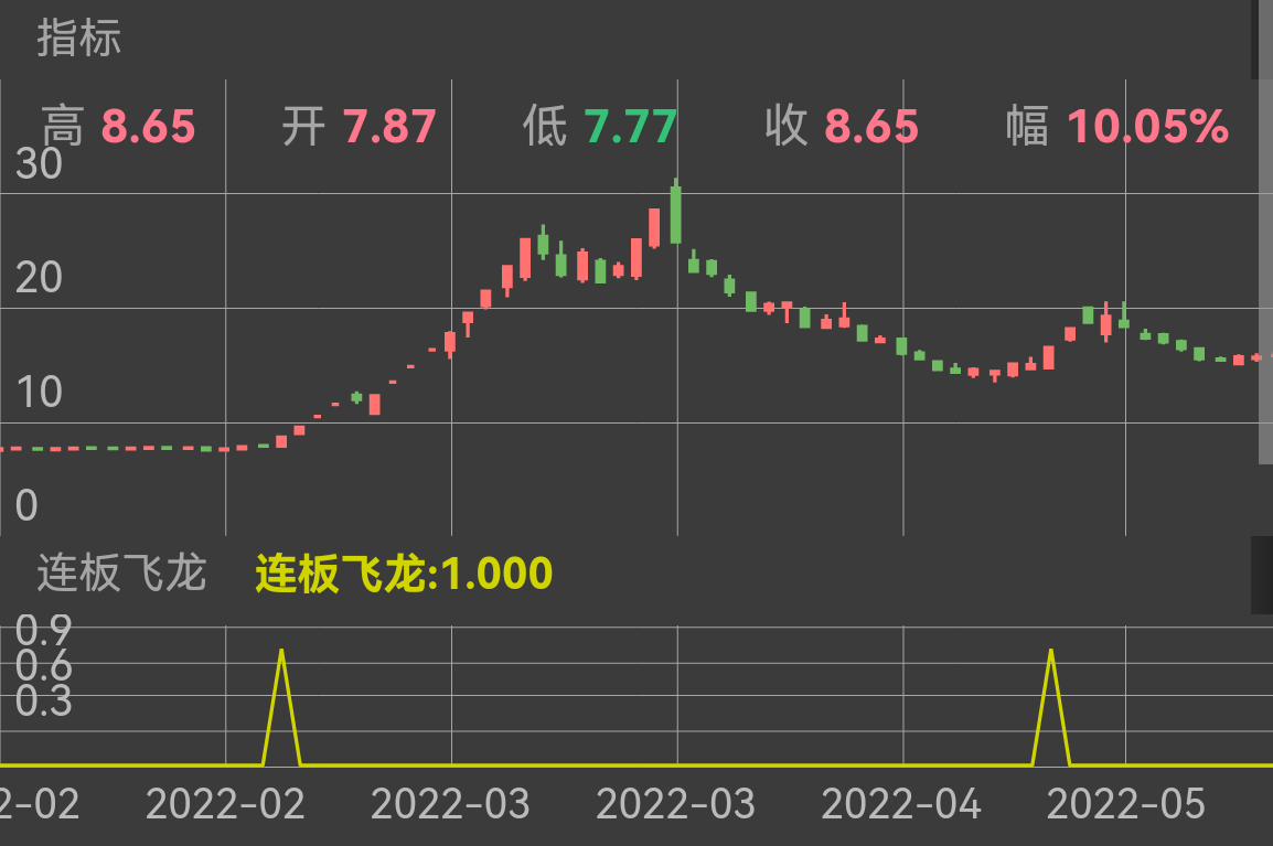 九安医疗当天买入，当日就封死涨停，当日收益超7%，随后开启20个连续涨停的连板飞龙！收益超1400%。 中通客车当天买入，当天封死涨停，开启12个连续涨停的连板飞龙！中国医药，当天打板买入，开启疯狂12个连续涨停的连板飞龙！京投发展低开买入，当天封死涨停，当日超12%，随后开启6个连续涨停的连板飞龙！