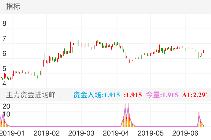 积成电子 SZ002339 2018-12-21~2019-07-16