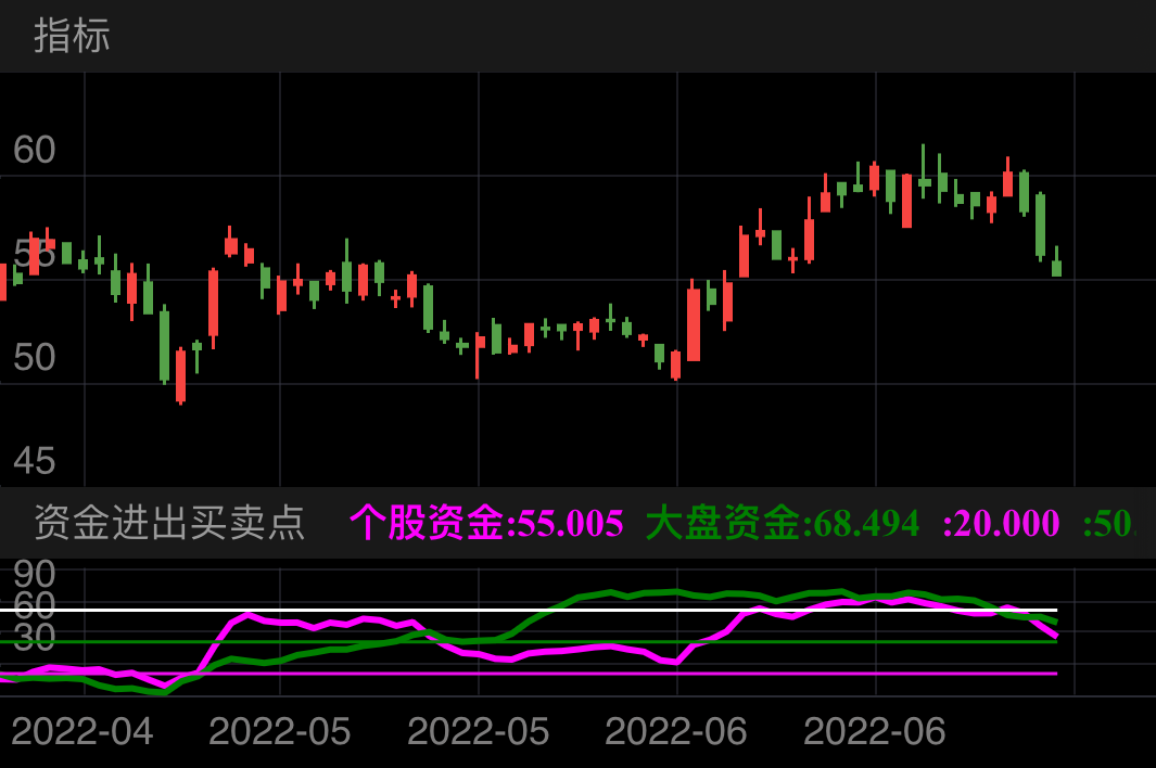 美的集团 SZ000333 2022-04-12~2022-07-15