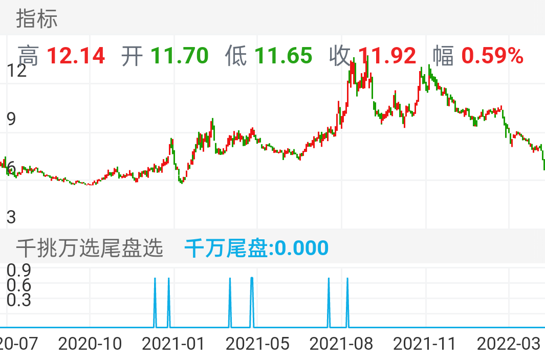 方大炭素，2022年上半年到下半年被多次选出。不要迷信单一指标，要结合基本面和其他指标，共振效果最好。