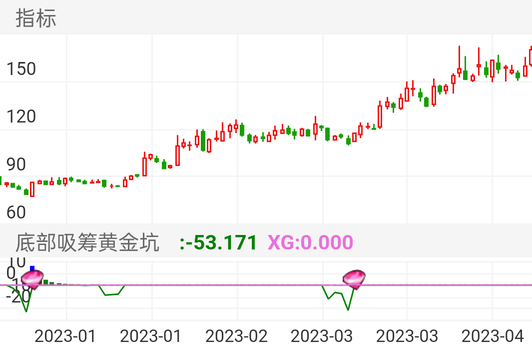 下降通道中的个股尽量不参与，风险大于收益；只参与上升通道中的个股，收益大于风险！没有后顾之忧方可安心持股。