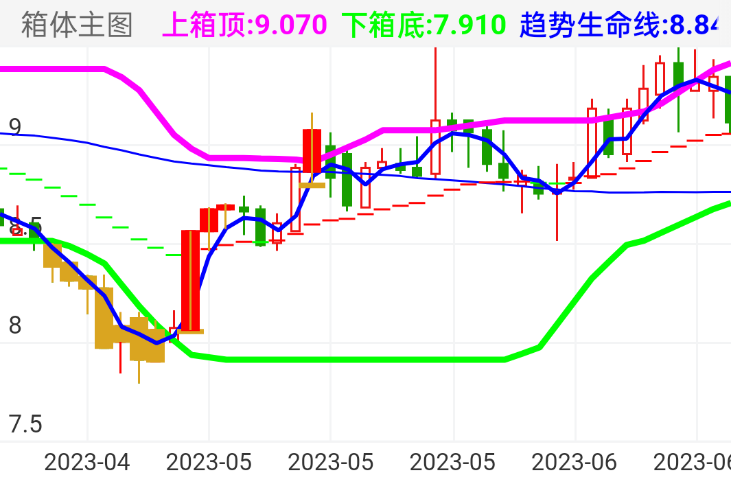 触碰箱体下沿，也可以配合其他指标择机买入