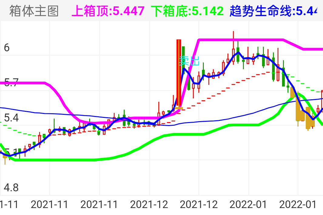 看到“卖出”提示，迅速卖出，卖错也要卖。