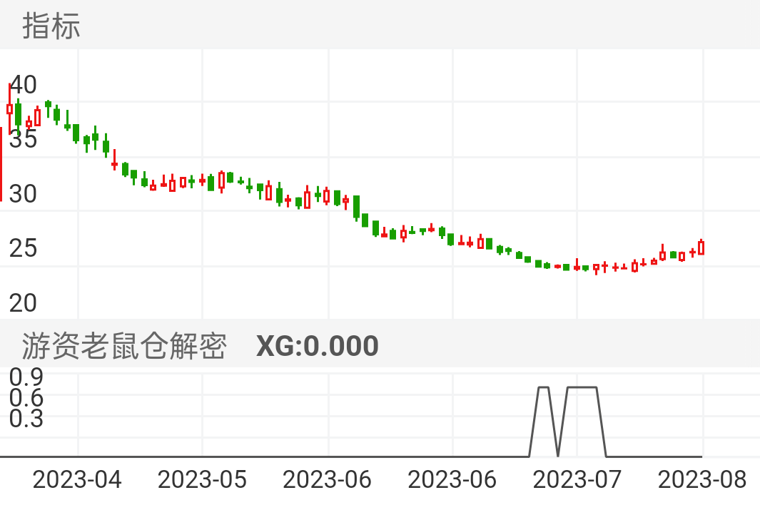 平时很难选出，而一旦选出往往意味着一波拉升的到来。诺✳️致 源这只票是也最近建仓的，等于送各位朋友两个福利票了。