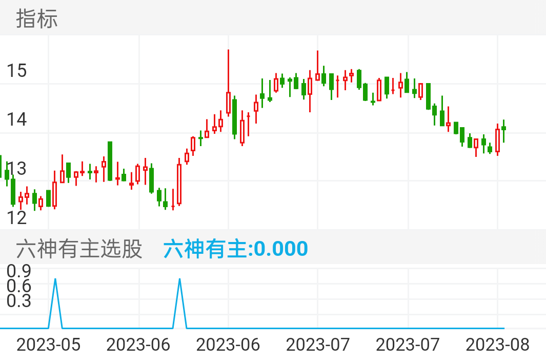 出现信号后可以立即进场，也可以等待突破后进场。切记选择上升趋势的个股，不要乱抄底。抄底概率不如回踩概率大，有可能进坑。喝汤营养好，吃肉容易撑着，分配仓位很重要。
