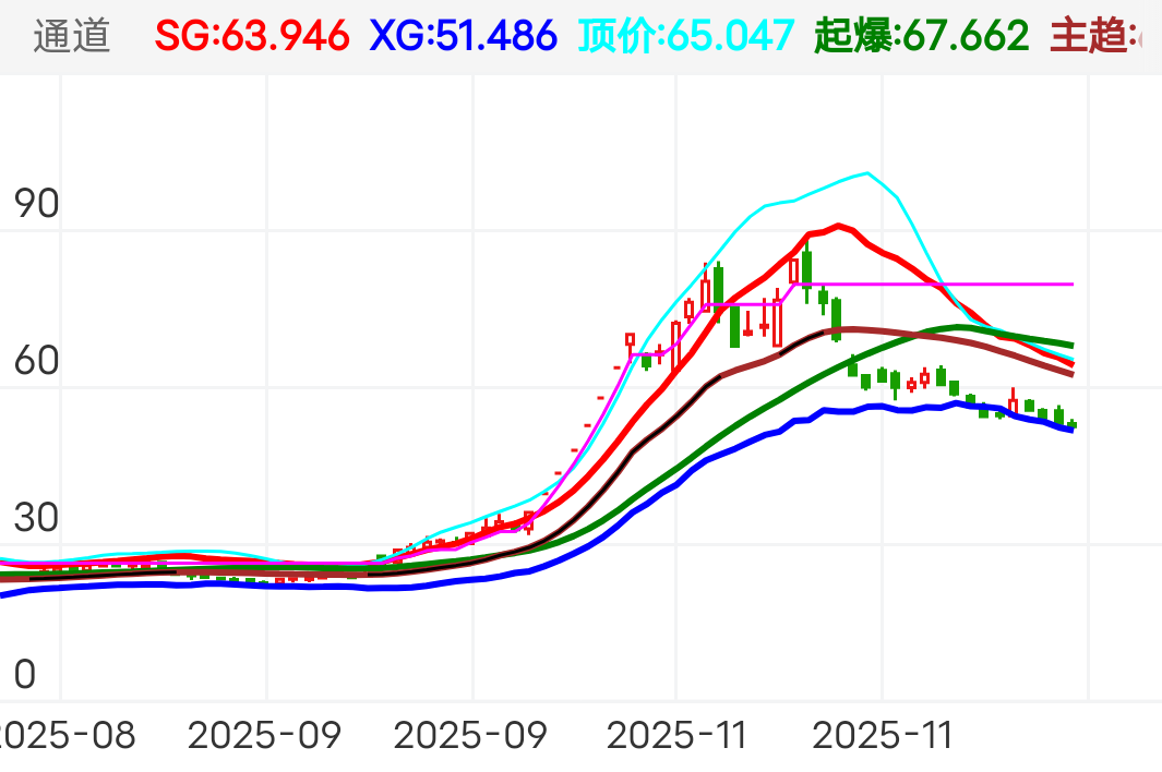 时空科技 SH605178 2025-08-11~2025-12-12