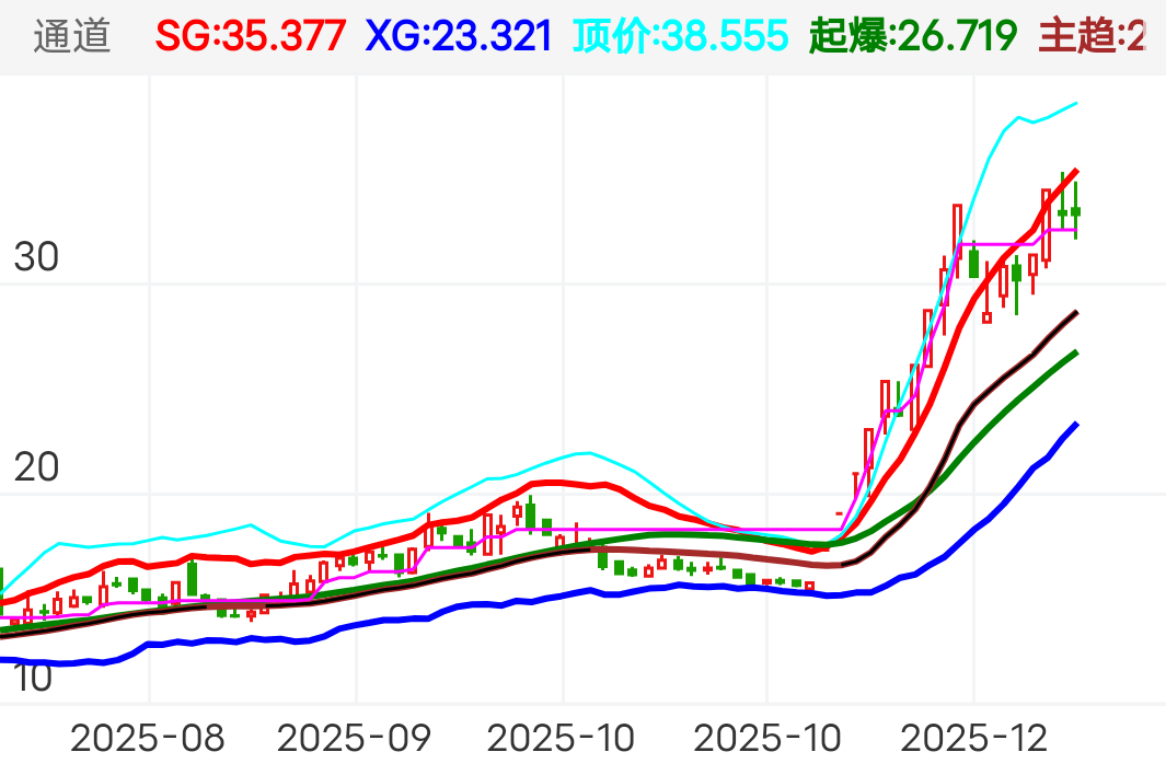 梦天家居 SH603216 2025-08-12~2025-12-12