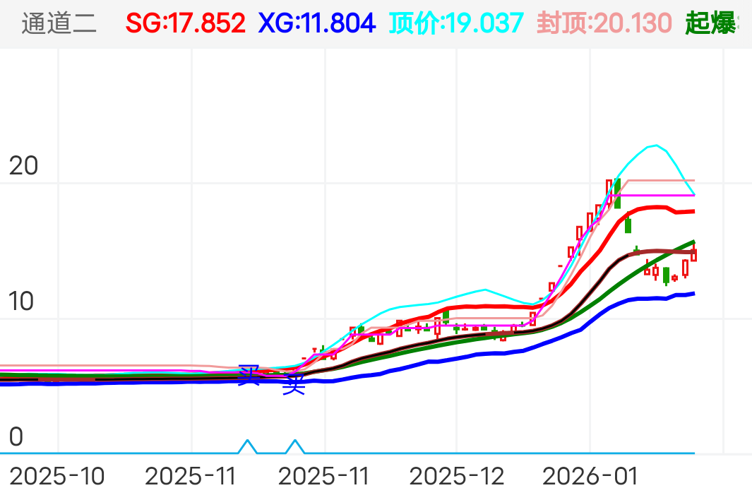 雷科防务 SZ002413 2025-10-10~2026-01-23