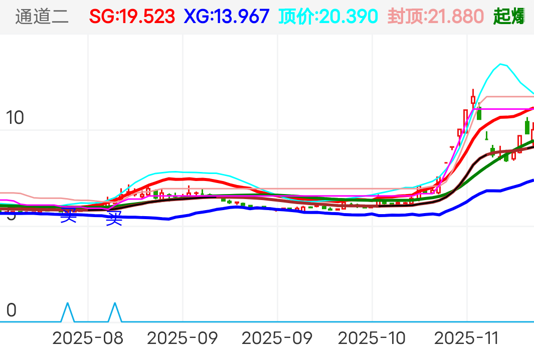 见买就买等待起飞，严守纪律，逄高减仓，回低加仓，顺势而为！