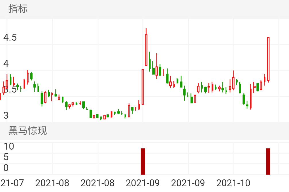 今天出来信号4个，介入以后当天获利。次日获利了结。