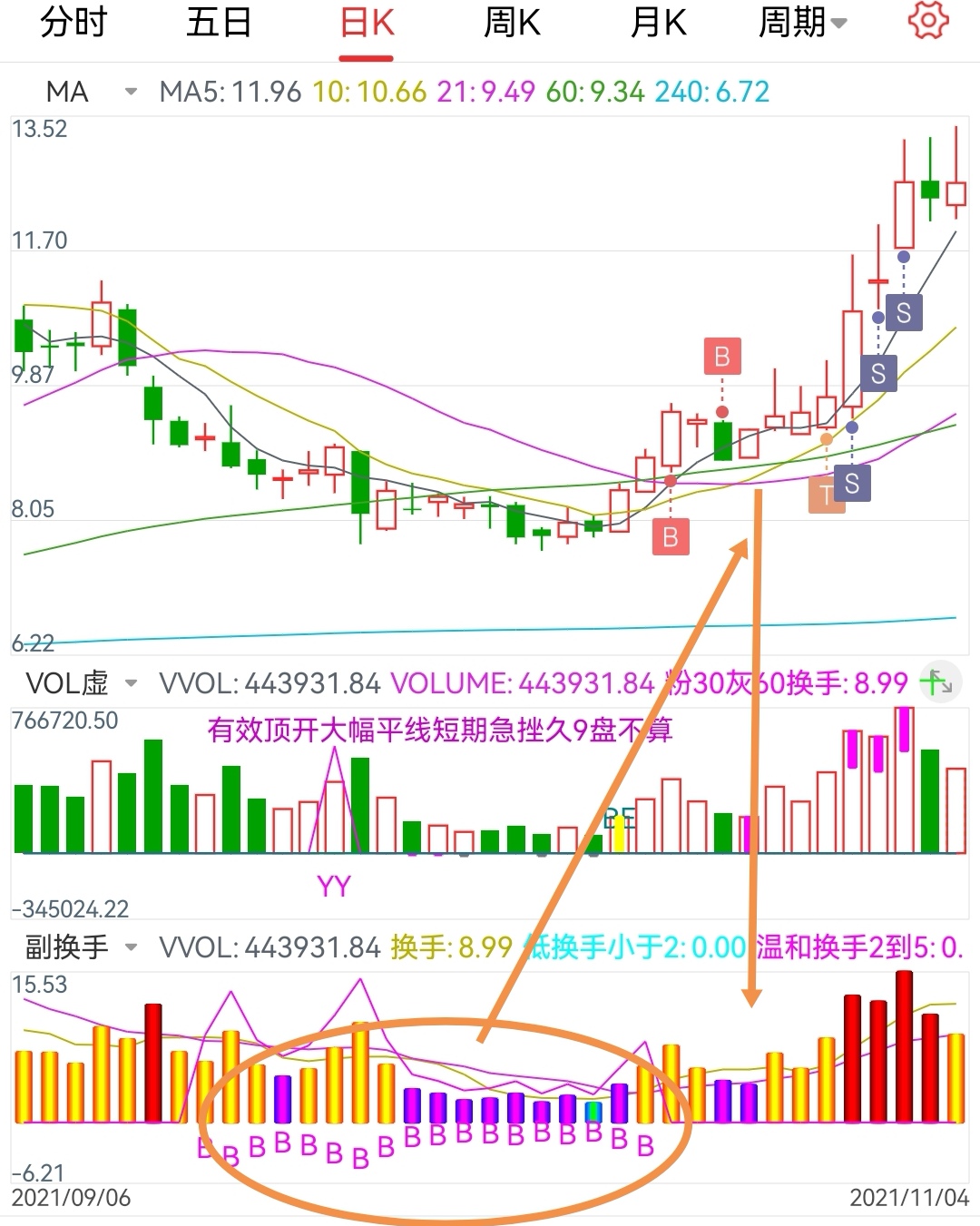 海达股份，21年10月25日介入，11月02日高抛，图片中尚有操作标志。