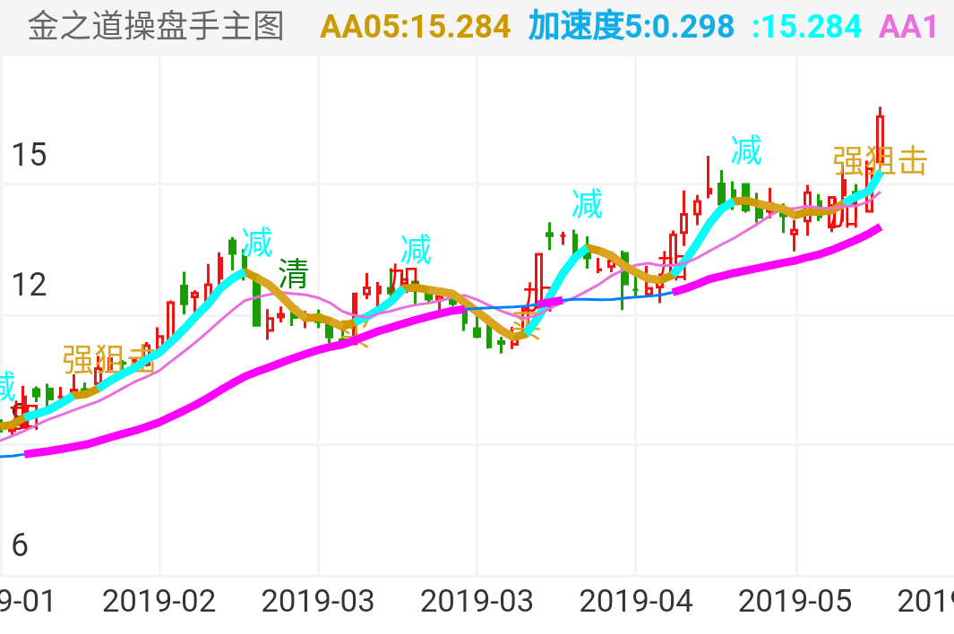 通威股份 SH600438 2019-01-22~2019-05-16