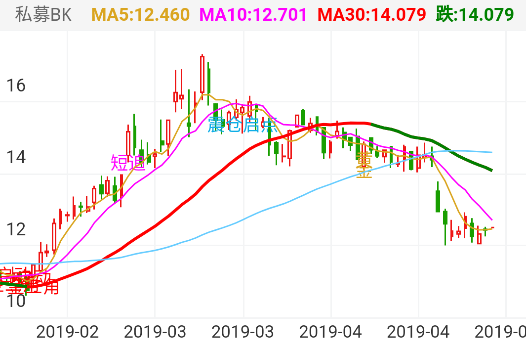 东方国信 SZ300166 2019-01-22~2019-05-16