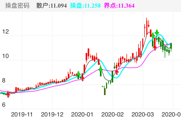 福建水泥 SH600802 2019-11-13~2020-03-20