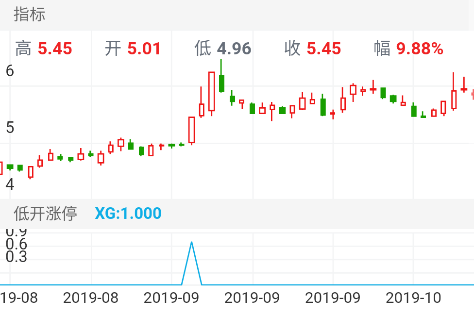 金河生物 SZ002688 2019-08-12~2019-10-24