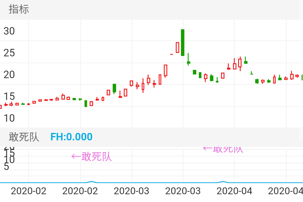 万马科技 SZ300698 2020-02-07~2020-04-23