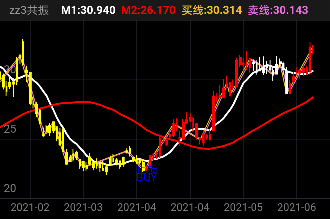 黄线观望，信号明确，止损小，方便操作。