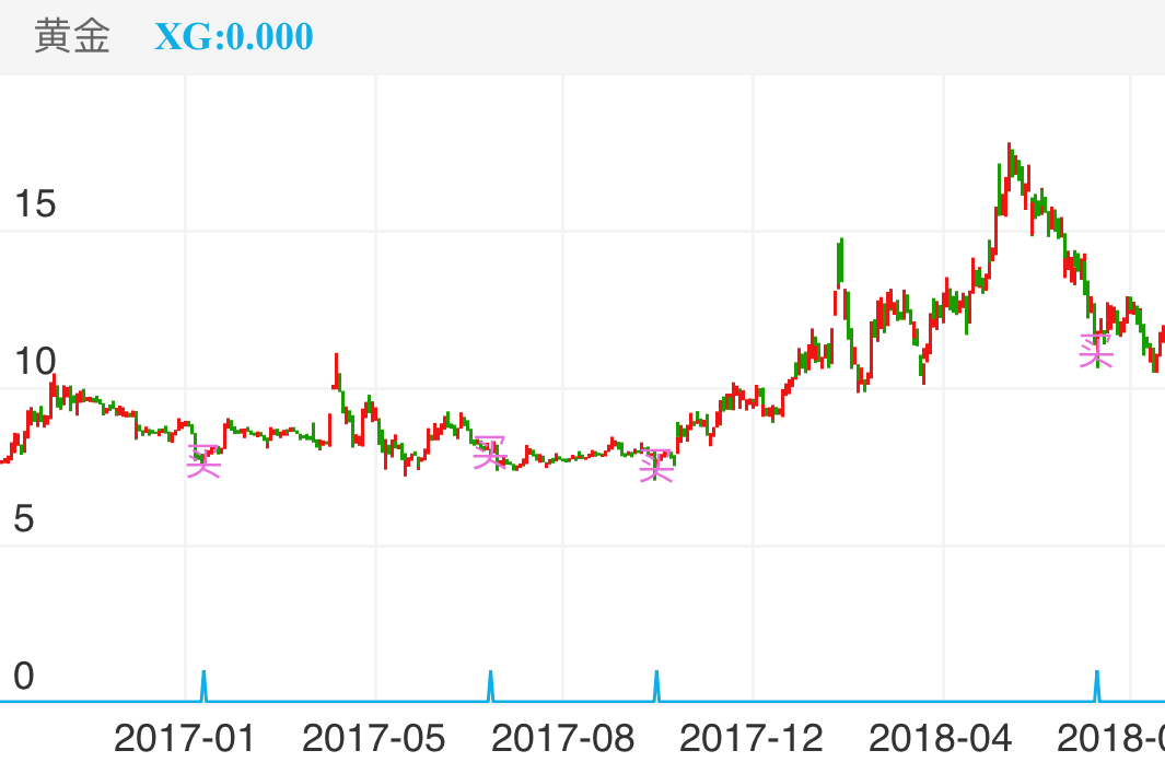 选取的是震荡行情的2016-17年
黄金坑里淘万两黄金就是这么简单