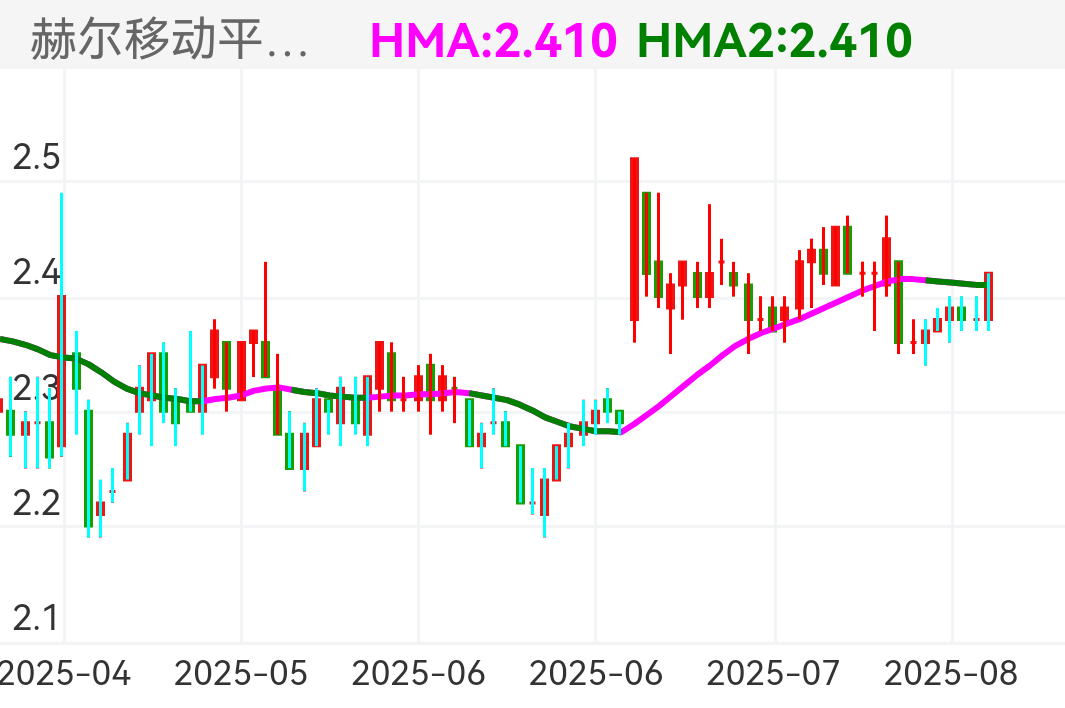 好当家 SH600467 2025-04-17~2025-08-11