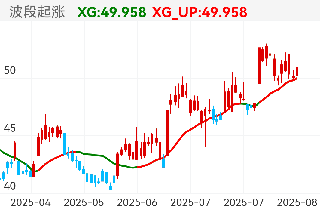 光迅科技 SZ002281 2025-04-17~2025-08-11
