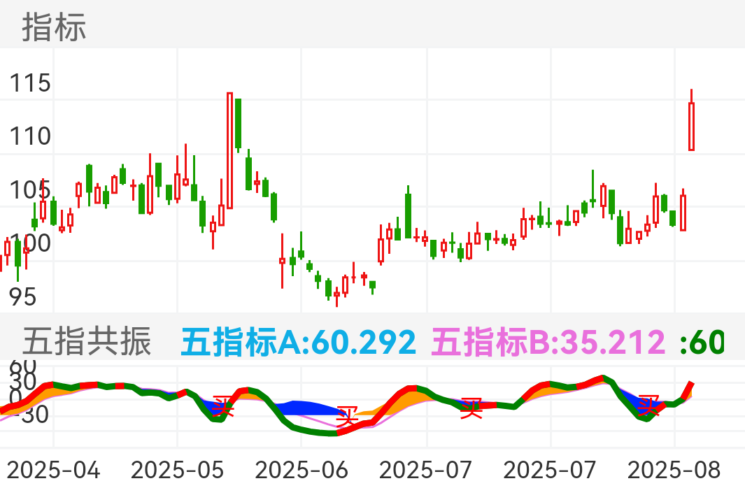德赛西威 SZ002920 2025-04-18~2025-08-12