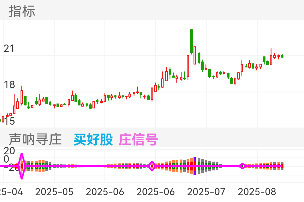世茂能源 SH605028 2025-04-18~2025-08-12