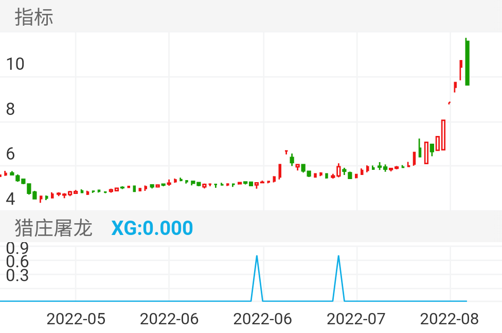奥维通信 SZ002231 2022-04-18~2022-08-12