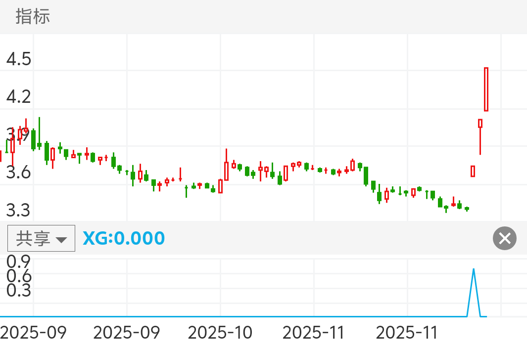 广西广电 SH600936 2025-08-26~2025-12-15