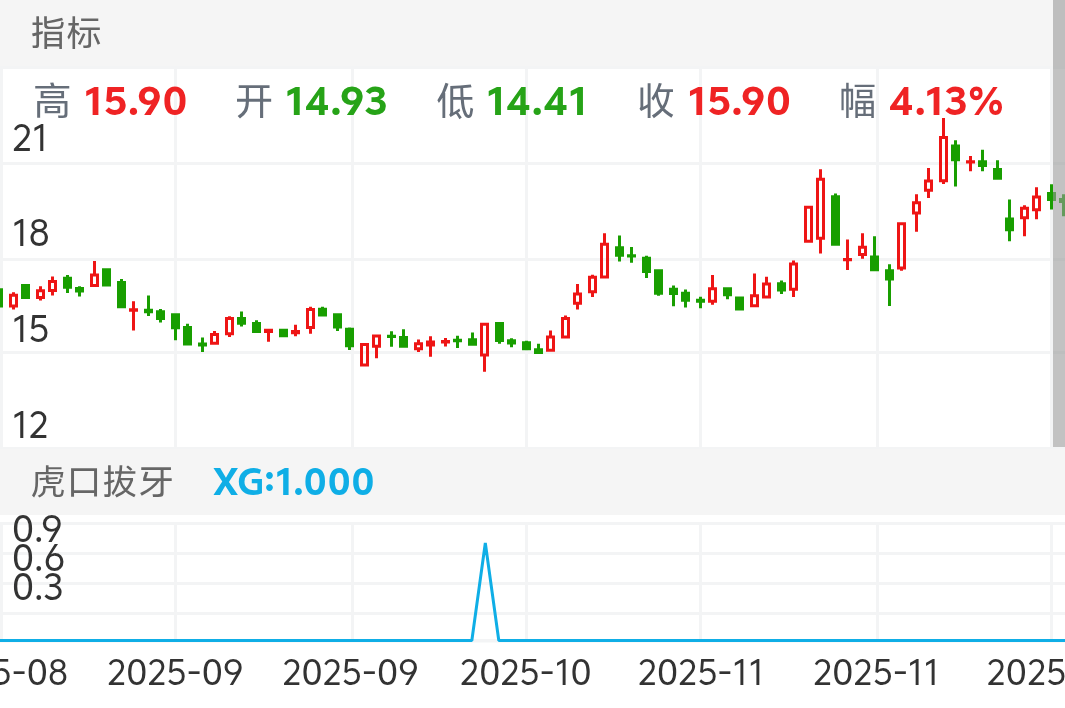 锋龙股份 SZ002931 2025-08-14~2025-12-11