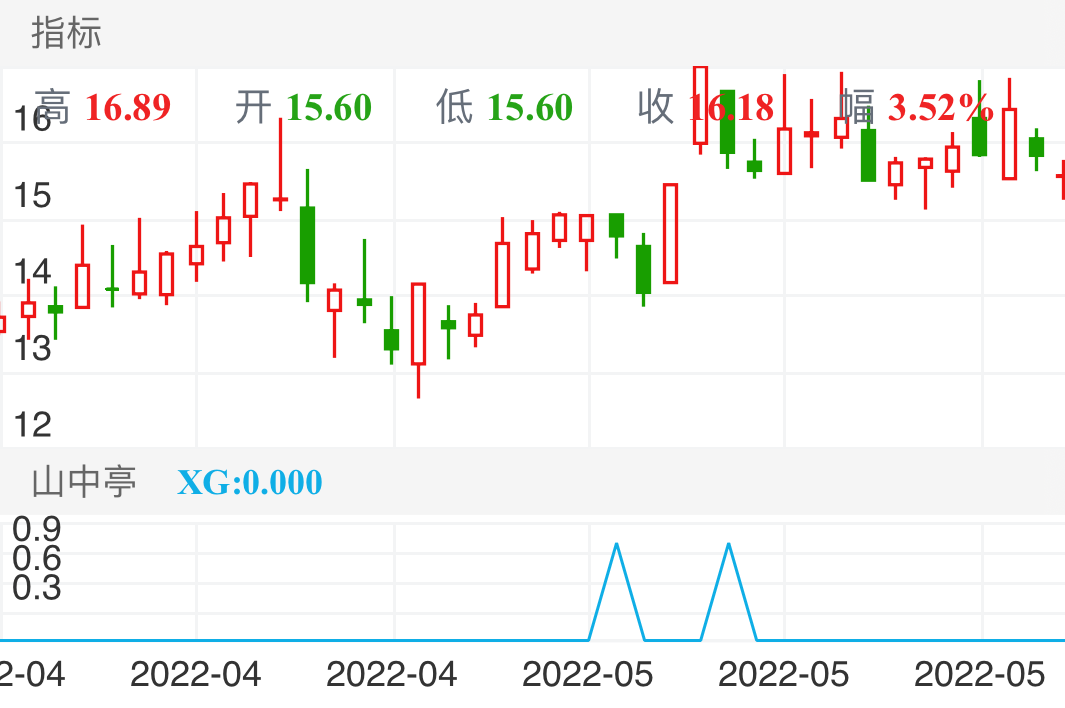 这种情况越跌越买，最后涨的很舒服，后面那个买了不贪少赚点，贪后面就下跌了
